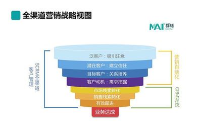 營銷自動化 重塑品牌客戶管理的核心價值與戰略優勢