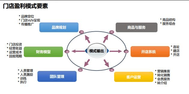 連而不鎖？連鎖經(jīng)營的核心 “一本萬利”的品牌管理